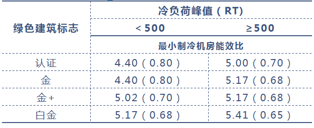 新加坡高效機(jī)房標(biāo)準(zhǔn)