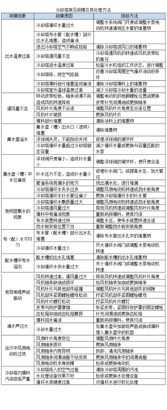 冷卻塔常見(jiàn)的故障和<a href=http://www.heritage360.cn/lqt/30_0.html target=_blank class=infotextkey>冷卻塔故障</a>處理方法